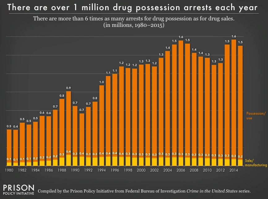 U.S. Drug Arrests, 1980-2015