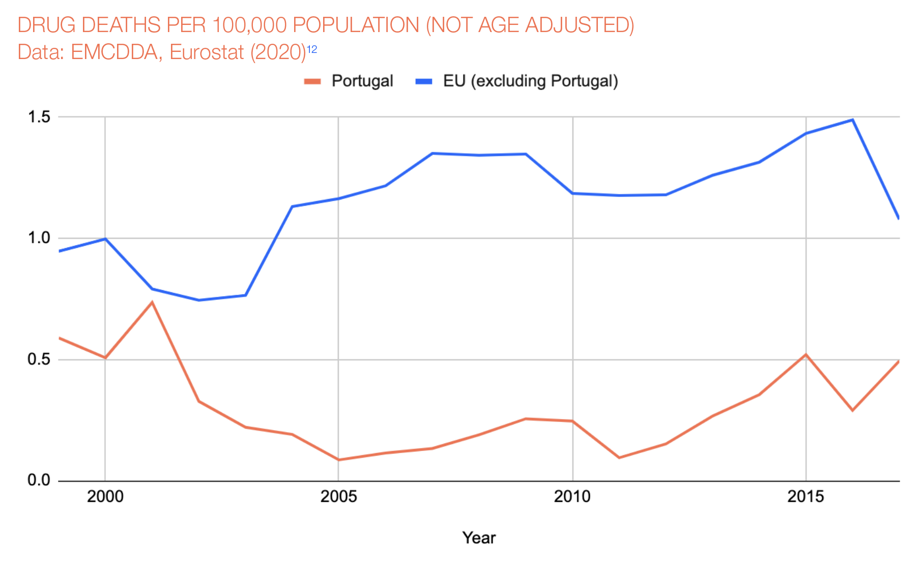 Portugal overdose rate compared to EU.