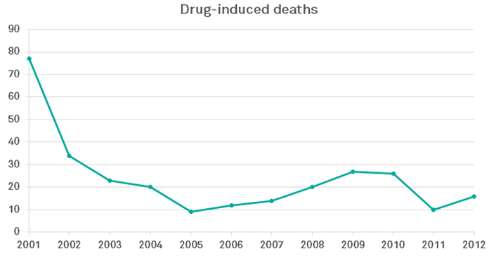 Portugal overdose deaths 2001-2012